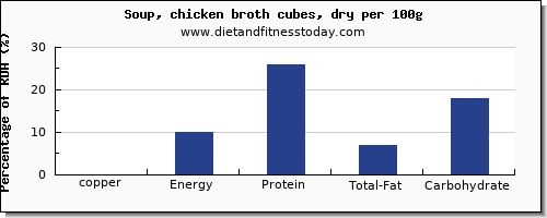 copper and nutrition facts in chicken soup per 100g